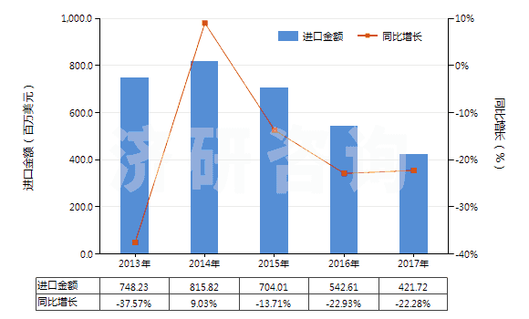 2013-2017年中國(guó)熱交換裝置(HS84195000)進(jìn)口總額及增速統(tǒng)計(jì) 2013-2017年中國(guó)熱交換裝置(HS84195000)進(jìn)口總額及增速統(tǒng)計(jì)